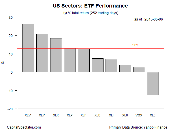 US Sector ETF Performance: 1-Y Return