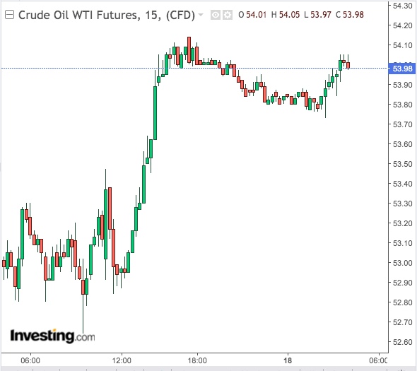 WTI 15-Min Chart - Powered by TradingView
