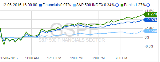 S&P vs Financial Index