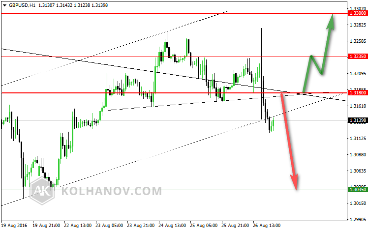 GBP/USD H1 Chart previous forecast
