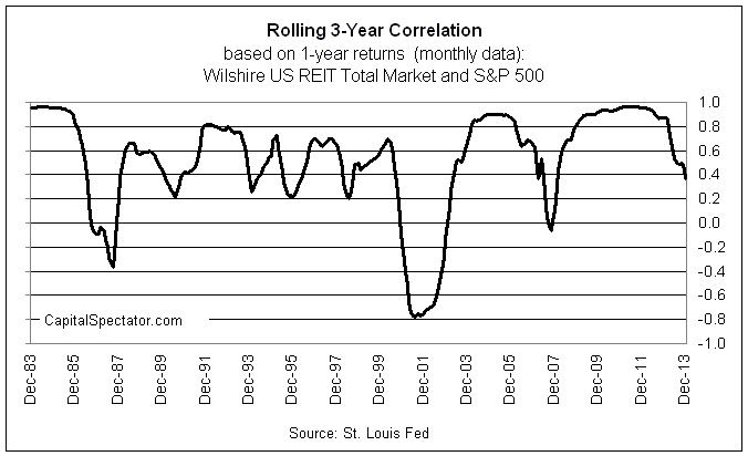 Rolling 3 Year Correlation