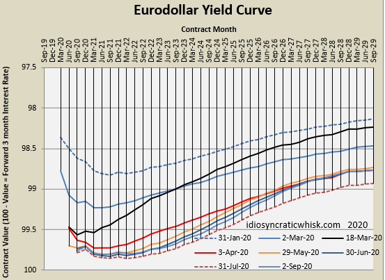eurodollar rate today