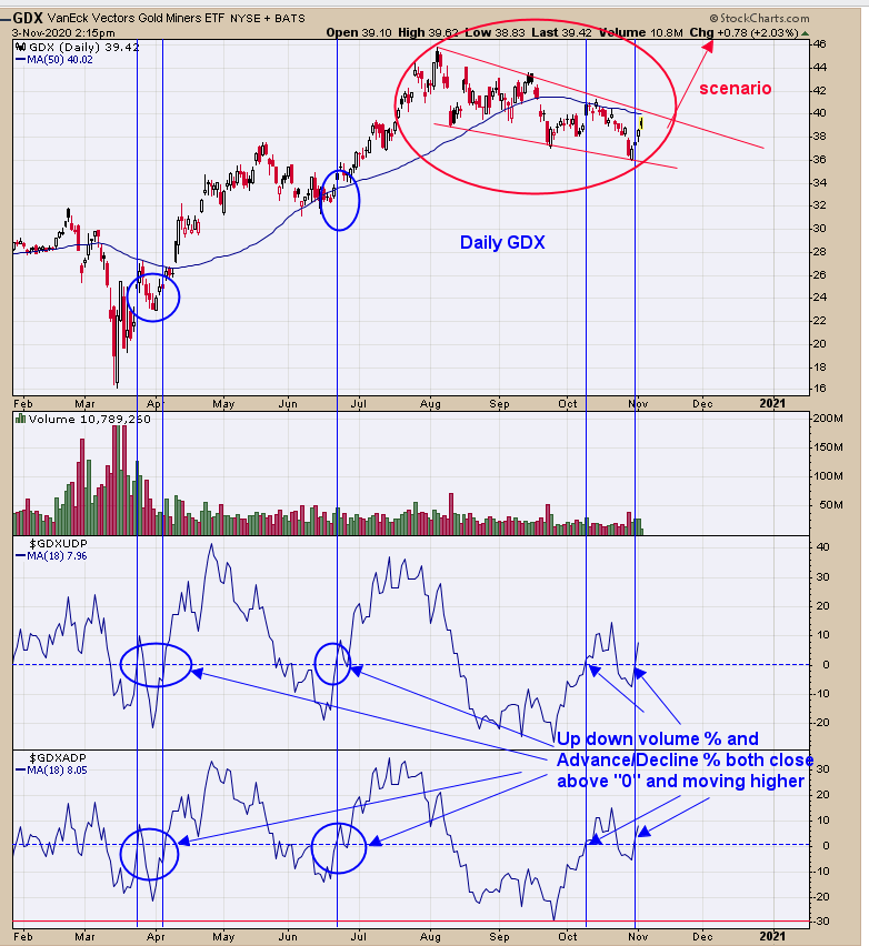 GDX Daily Chart