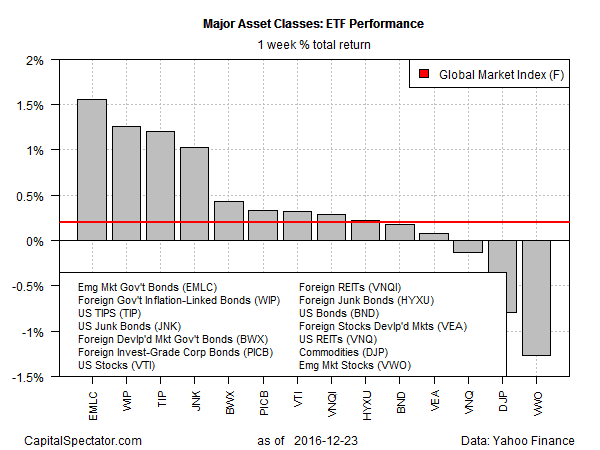 ETF Performance 1 Week Return
