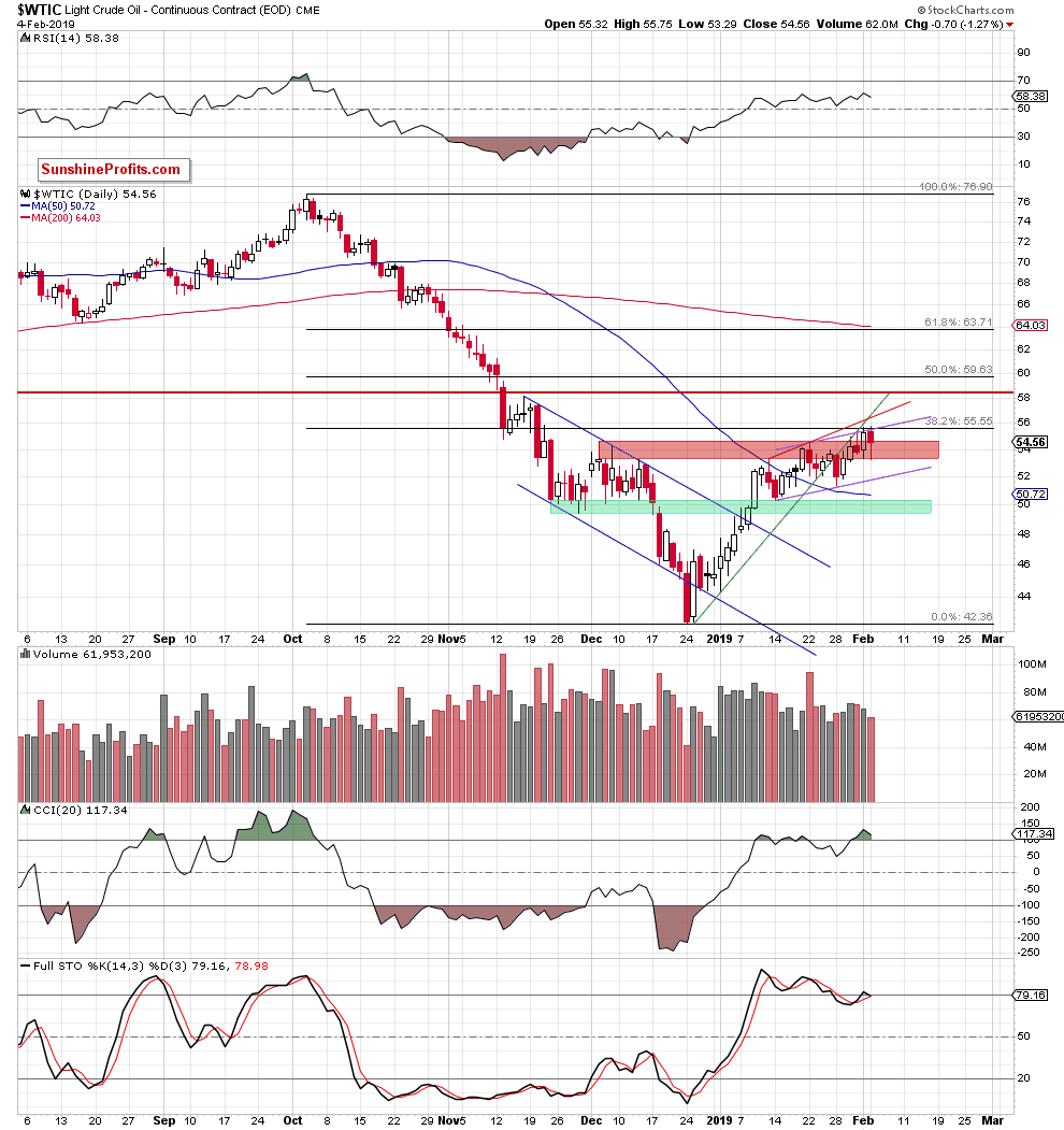 Daily Crude Oil