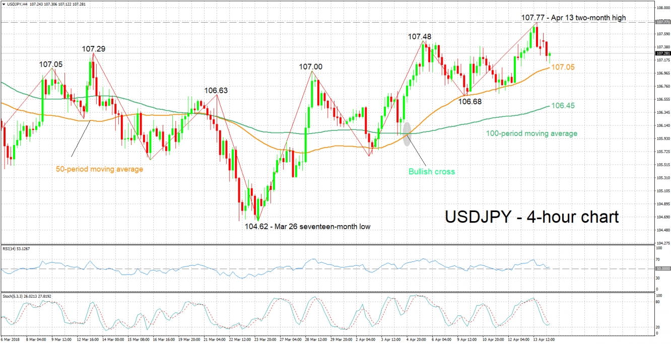 USD/JPY 4-Hour Chart for Apr 16, 2018