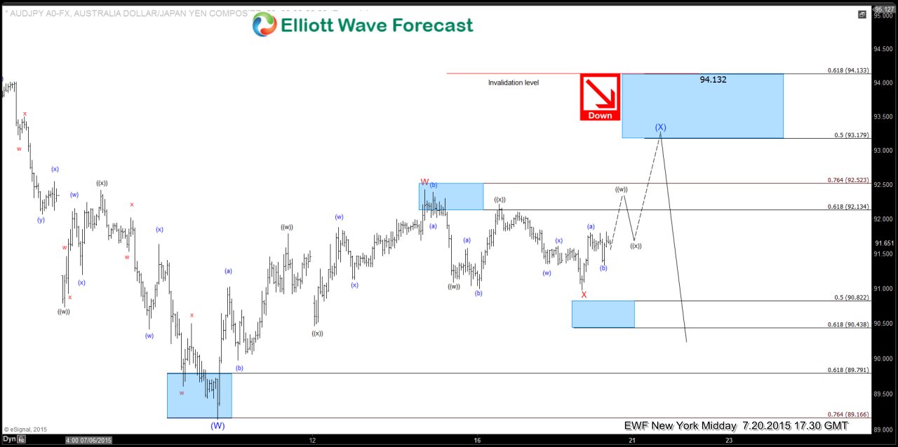 AUD/JPY Elliott Wave Chart
