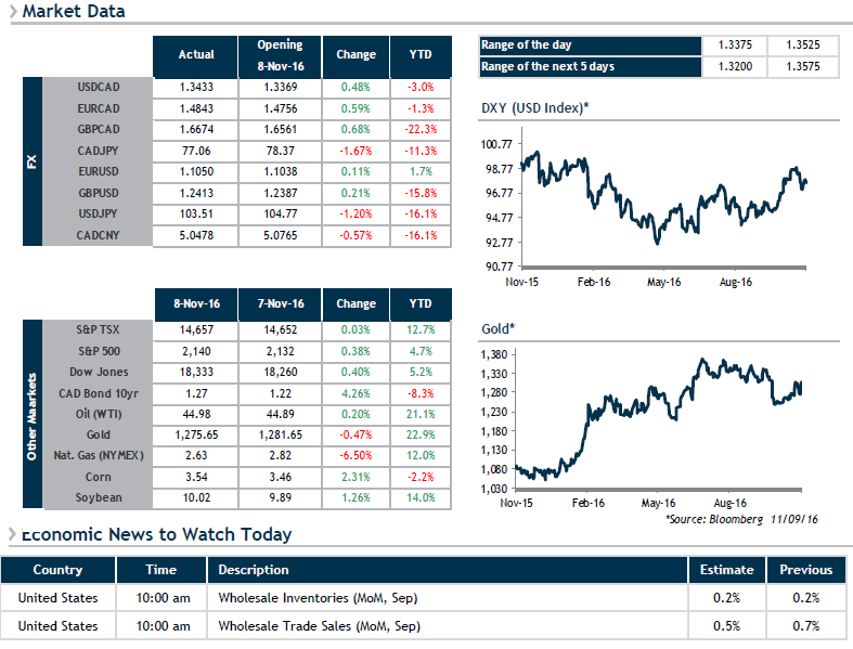 Market Data