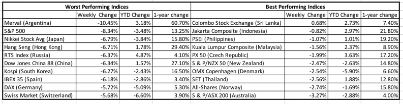 Best & Worst Indices