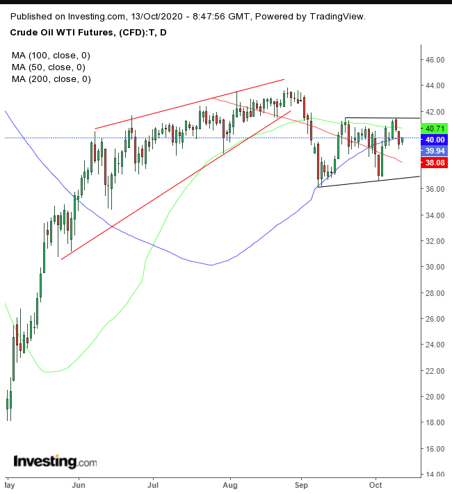 Oil Daily