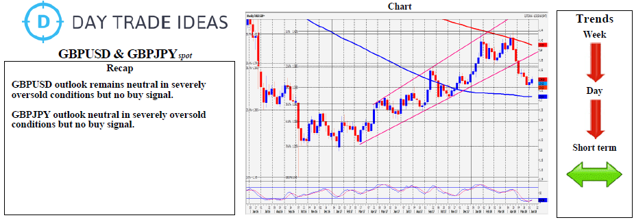 GBPUSD & GBPJPY