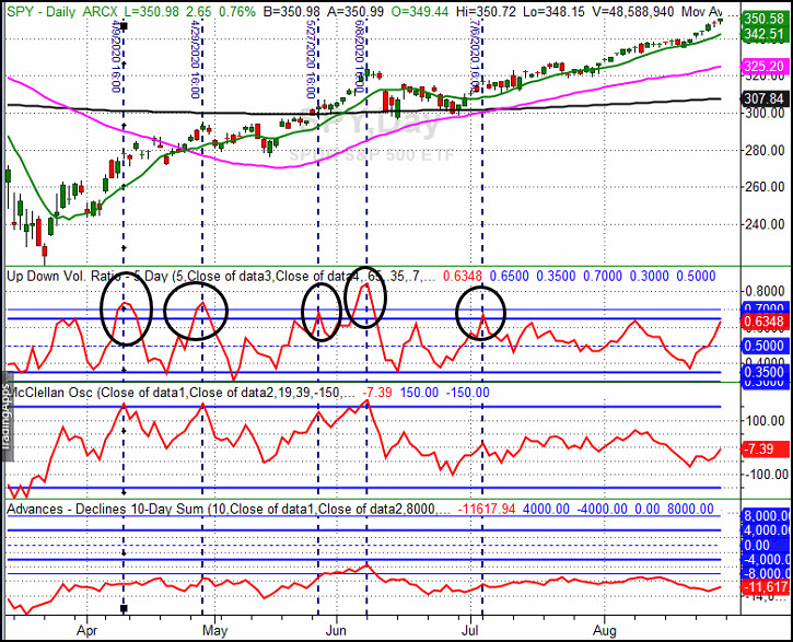 SPY Daily Chart