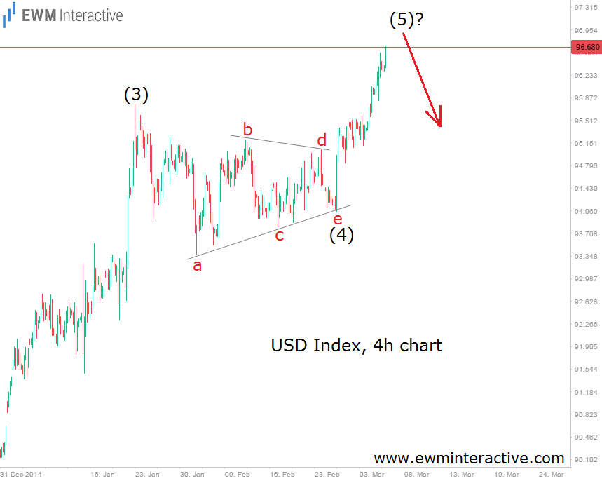 USD Index 4 Hour Chart