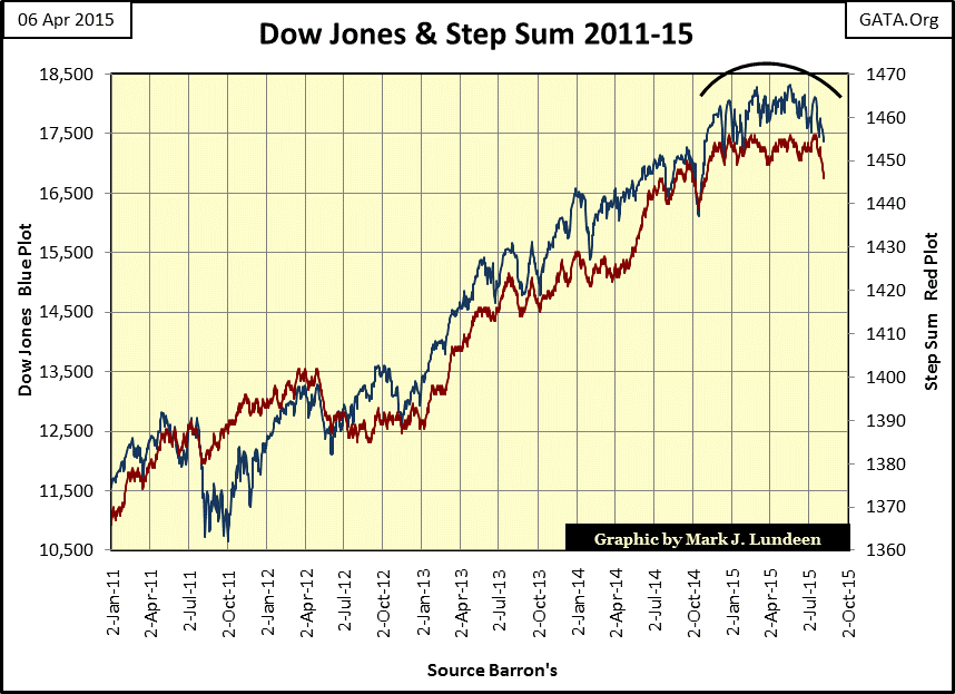 Dow Jones and its step sum