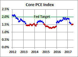 Core PCE Index
