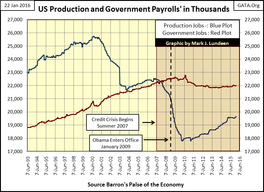 US Production and Government Payrolls' in Thousands