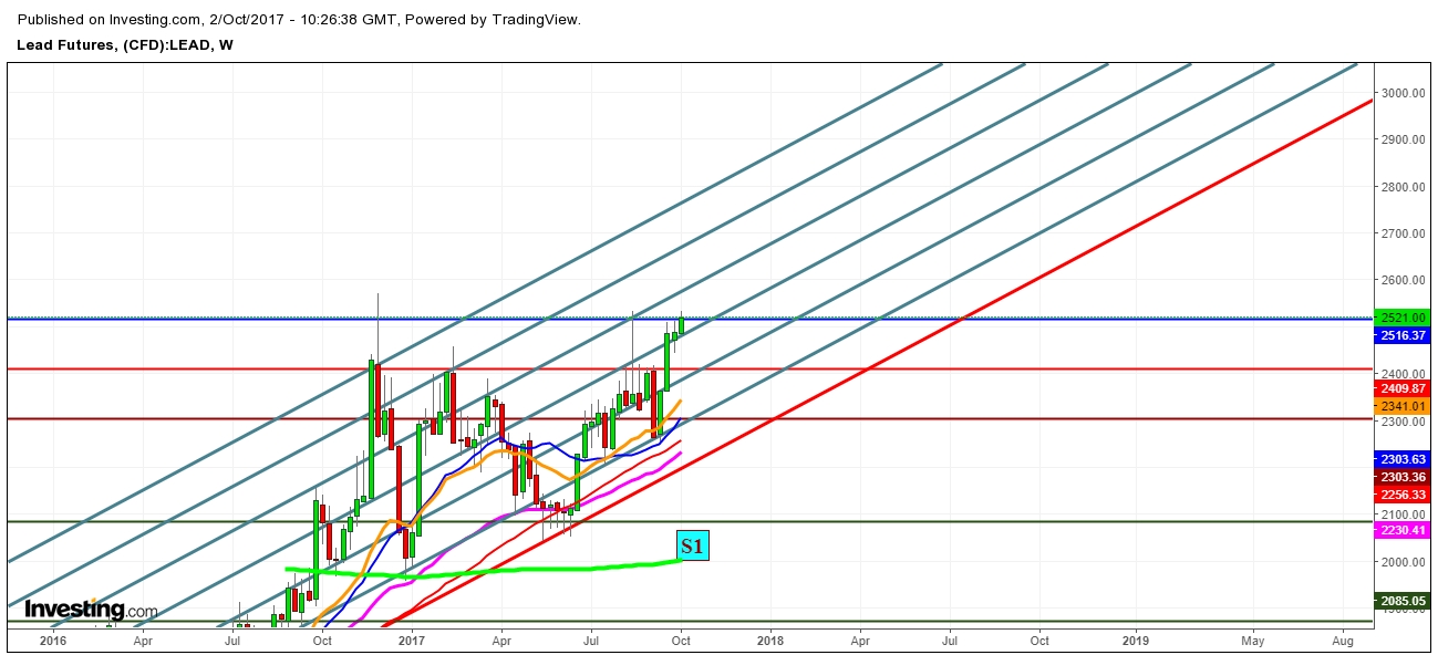 Lead futures price Weekly Chart