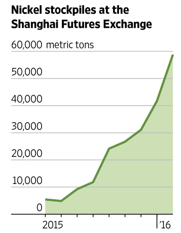 Nickel Stockpiles at the Shanghai Futures Exchange