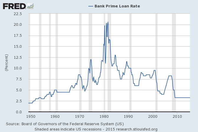 Bank Prime Loan Rate