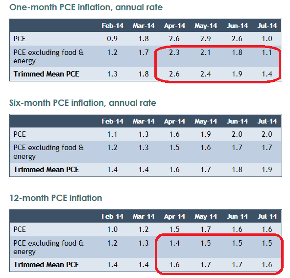 PCE Inflation Rates
