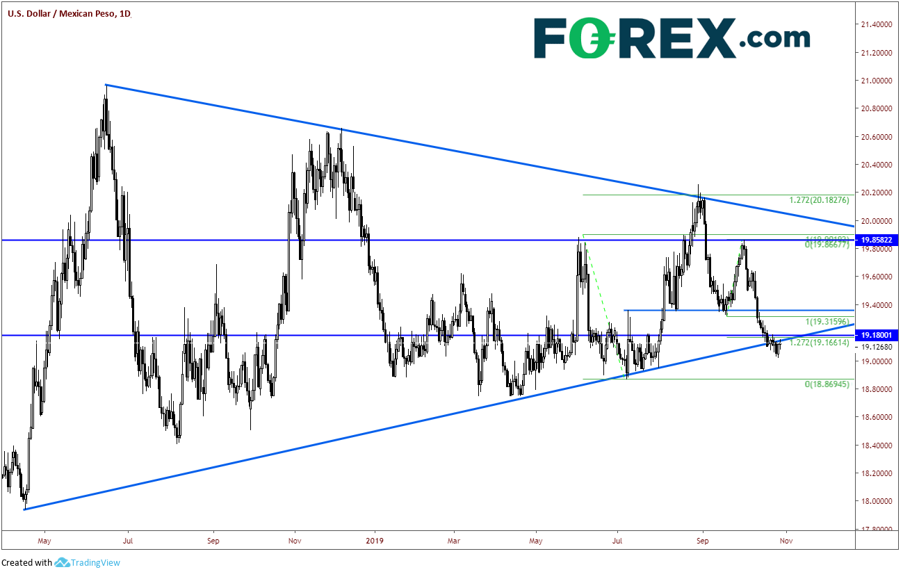 USD/MXN Daily Chart