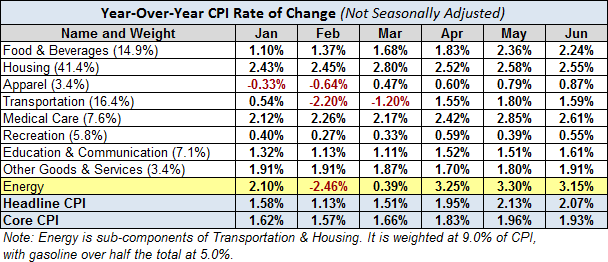 Inflation breakdown table-YoY