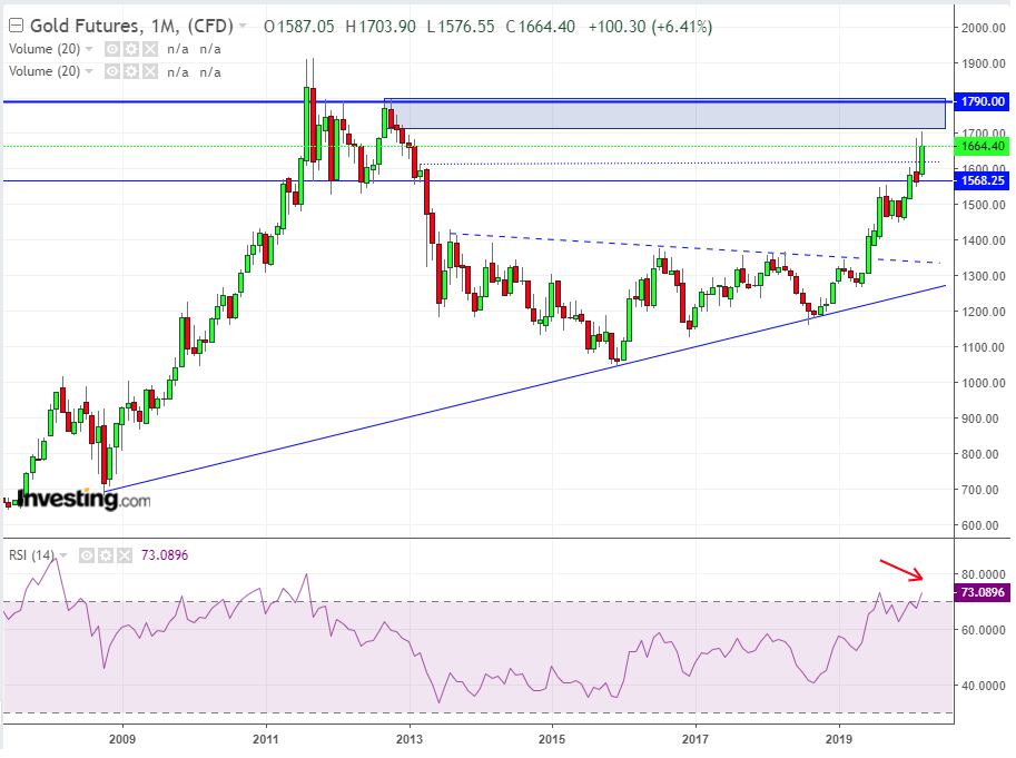 Gold Monthly 2007-2020