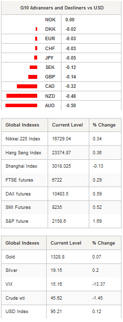 G10 Advancers and Decliners vs USD
