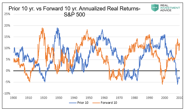 Prior 10 Yr Vs Forward 10 Yr Annualized Real Returns - S&P 500