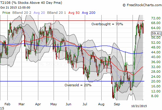 T2108 teases the boundary marking overbought conditions: close enough?