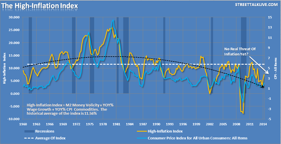 The High Inflation Index: Weighted