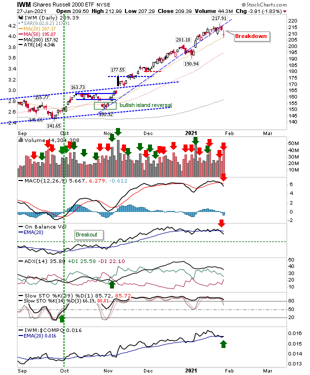 IWM Daily Chart