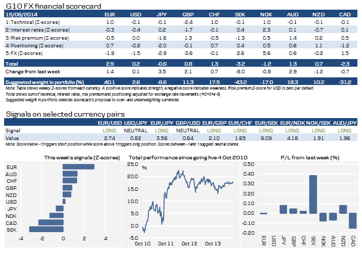 G10 FX Financial Scorecard