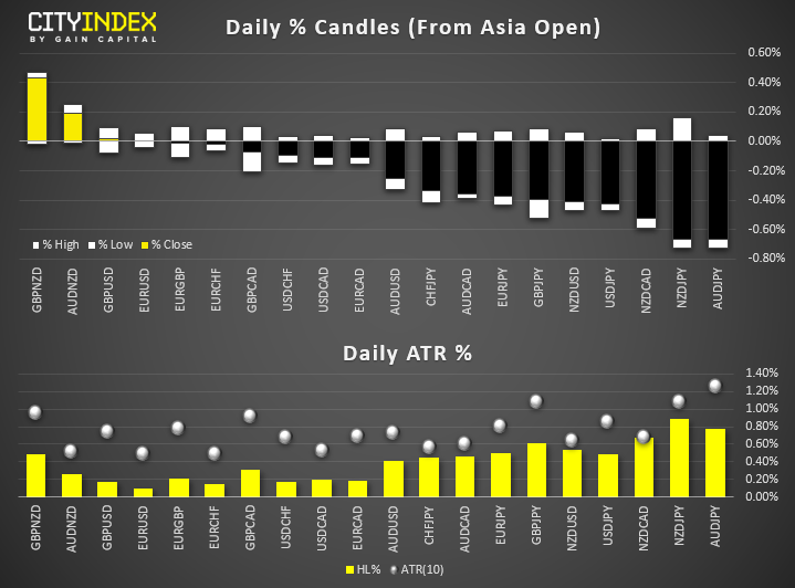 Daily % Candles