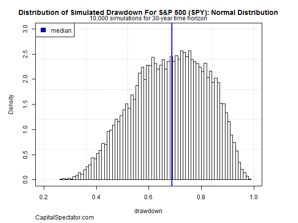 Distribution Of Simulated Drawdown For S&P 500 Normal Distribution