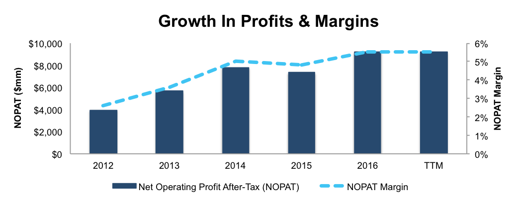 Growth In Profits And Margins
