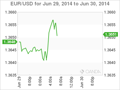 EUR/USD Chart