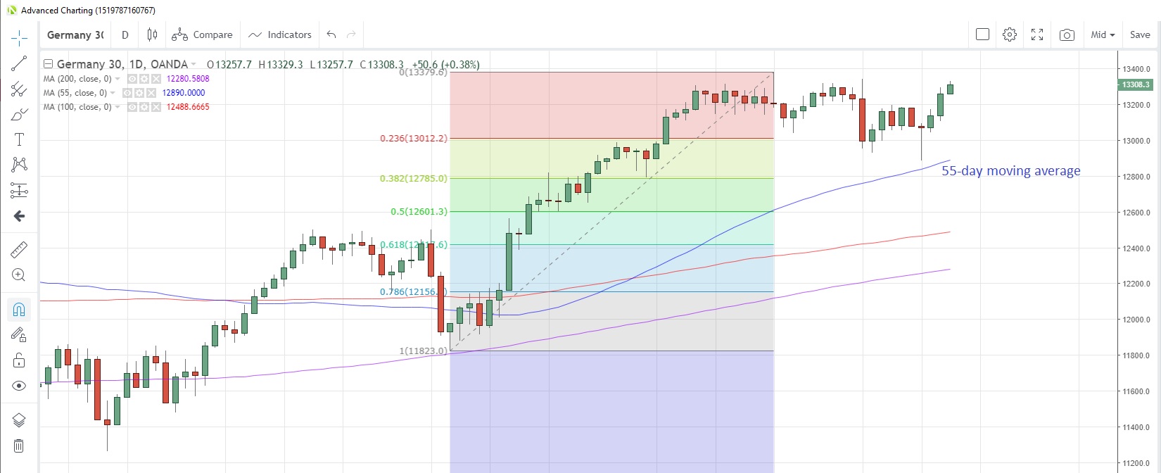 DE30EUR Daily Chart