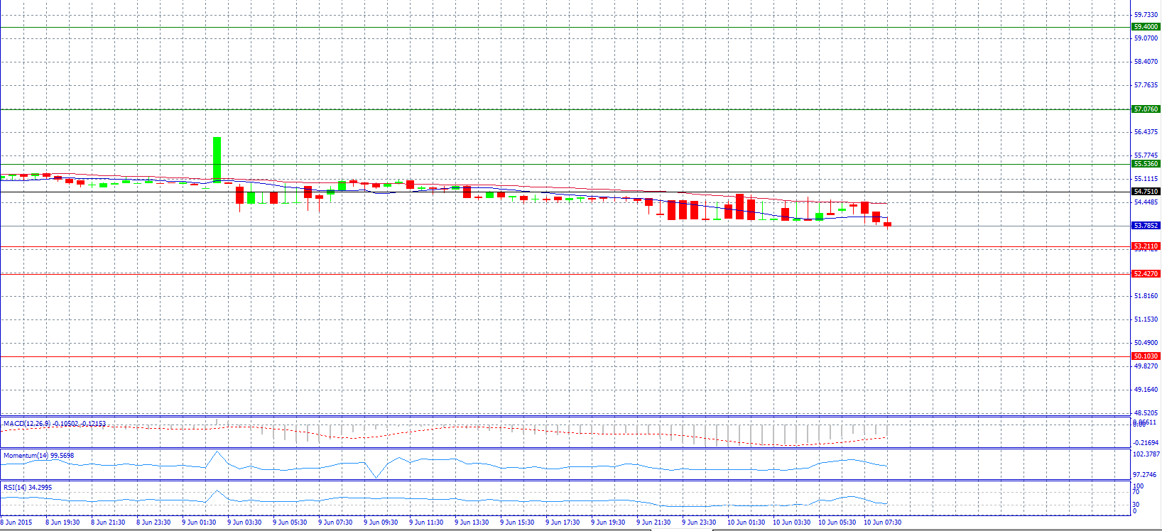 USD/RUB Chart