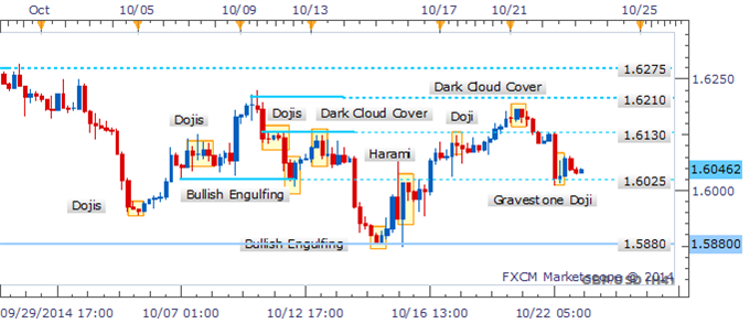 GBP/USD 4 Hour Chart