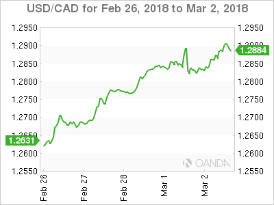 Canadian dollar weekly graph February 26, 2018