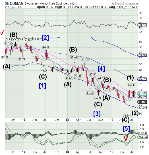 BCOMAG Weekly Chart