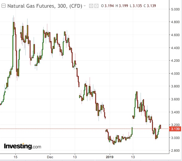 Natural Gas 300-Min Chart