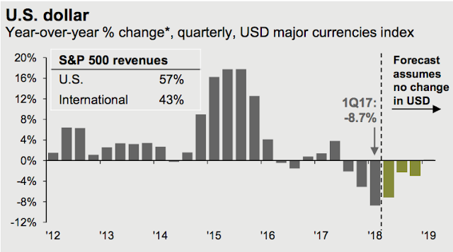 USD Change 2012-2018