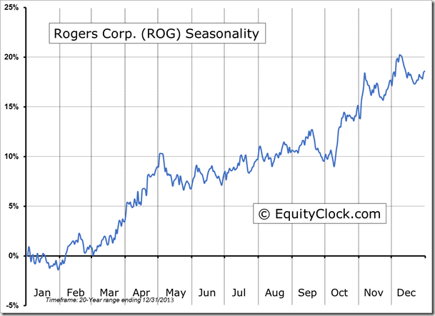 ROG Seasonality Chart