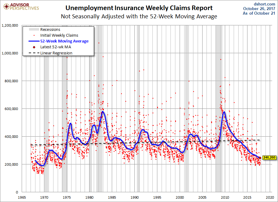 Nonseasonally Adjusted 52-week MA