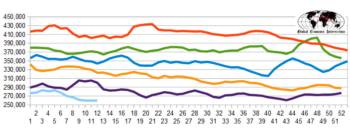 Weekly Initial Unemployment Claims (4-W Average)