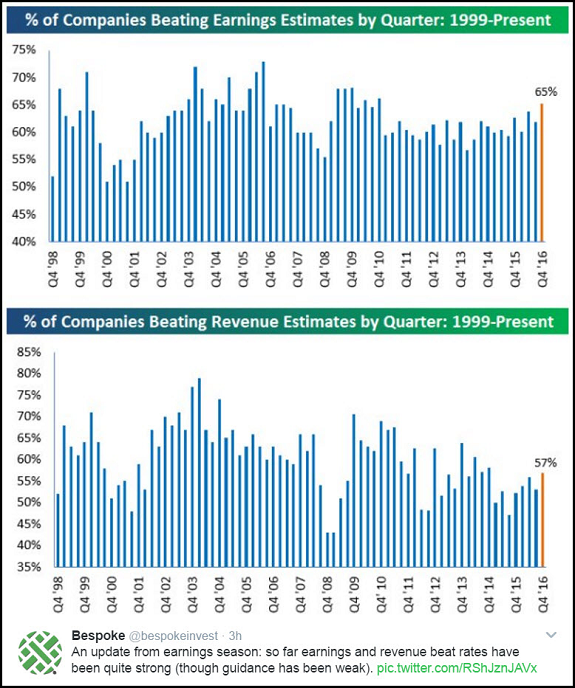 % of Companies Beating Earnings Estimates by Quarter