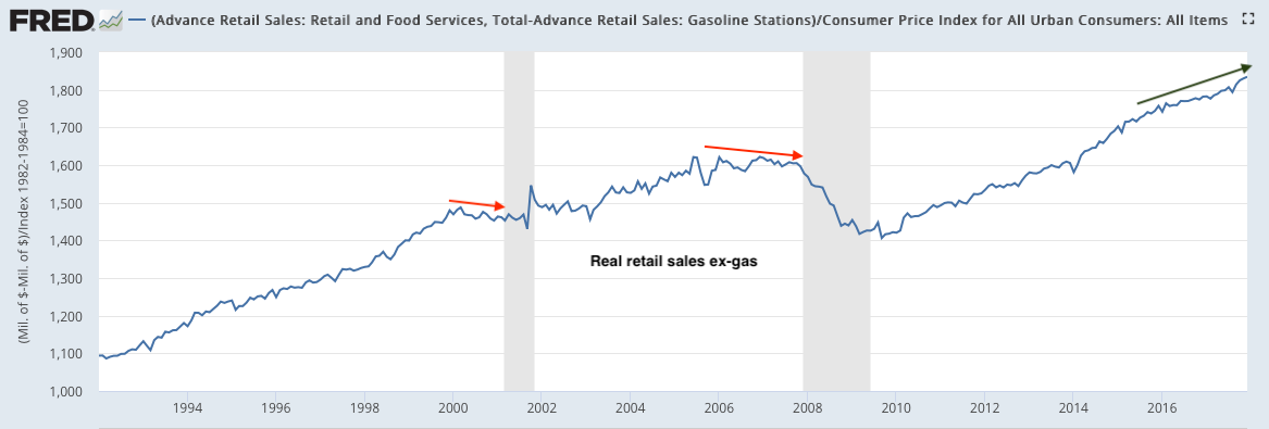 Real Retail Sales Ex-Gas