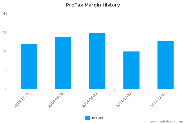 PreTax Margin History